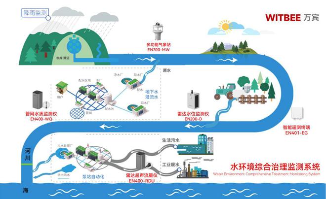 水环境综合治理监测系统实现从末端治理到全域感知(图2)