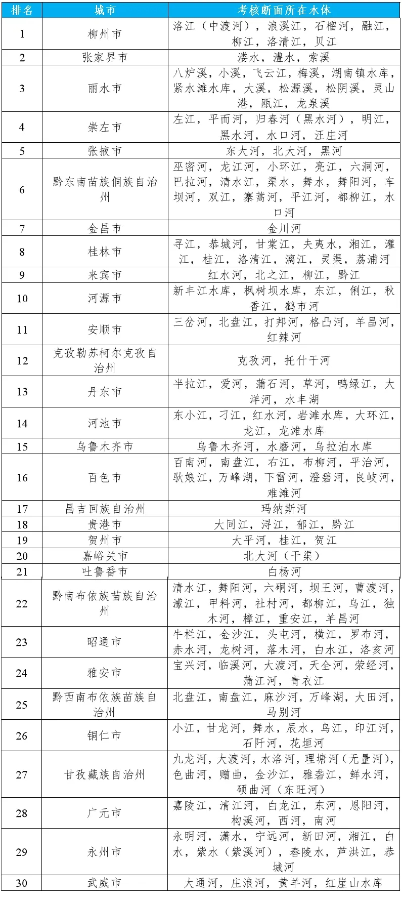 生态环境部公布2024年1—3月全国地表水环境质量状况(图5)
