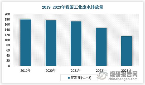水资源价值凸显工业污水处理行业发展前景可期(图7)