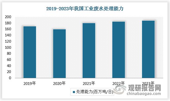 水资源价值凸显工业污水处理行业发展前景可期(图8)