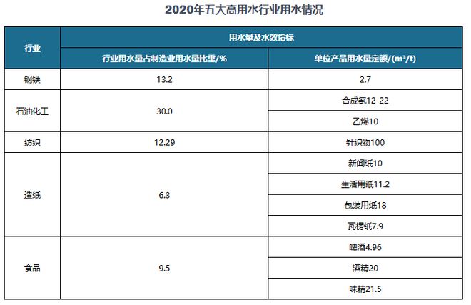 水资源价值凸显工业污水处理行业发展前景可期(图6)