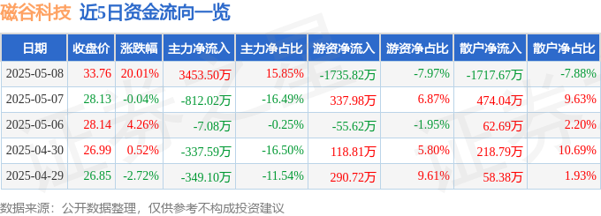 5月8日磁谷科技（688448）涨停分析：磁悬浮产品突破、环保政策驱动(图1)