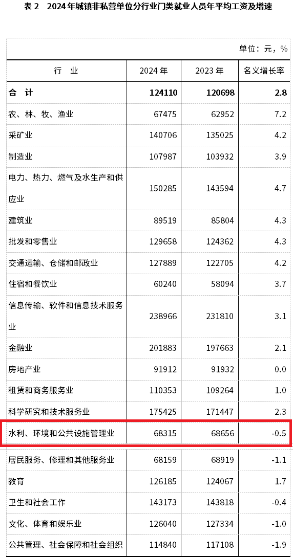 2024年平均工资情况公开环保行业倒数(图1)