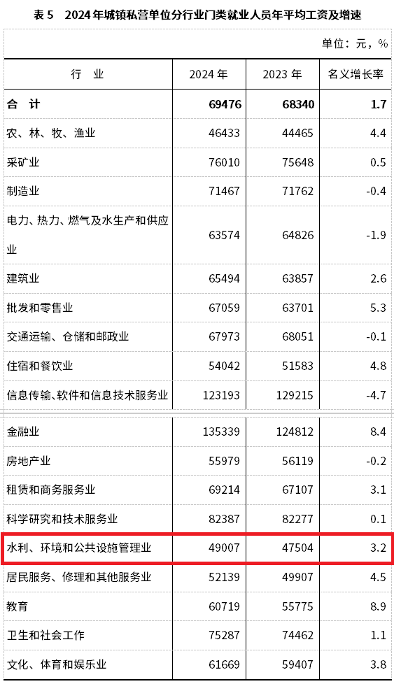 2024年平均工资情况公开环保行业倒数(图2)