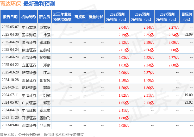 青达环保：5月21日召开业绩说明会投资者参与(图1)
