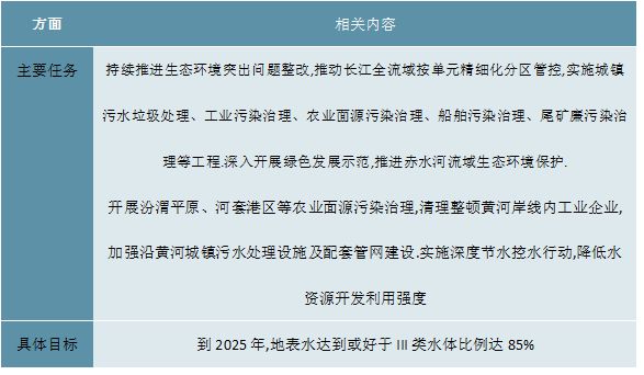 2023中国国家层面工业废水处理行业政策汇总及行业发展目标解读(图2)