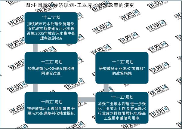 2023中国国家层面工业废水处理行业政策汇总及行业发展目标解读(图1)
