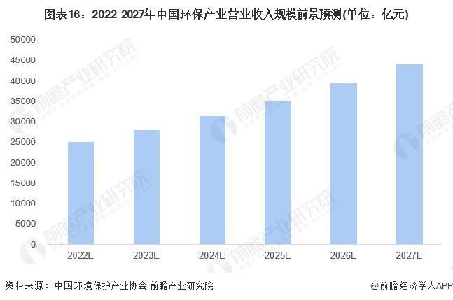 环保行业的现状和前景(图1)