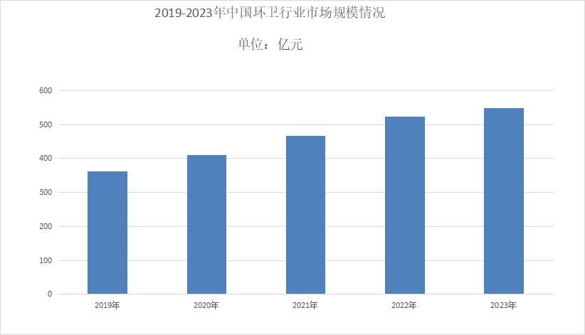 2024年环卫行业发展趋势分析：环卫国内市场规模达5488亿元(图1)
