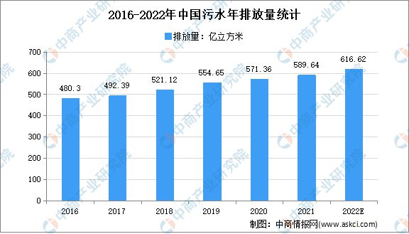 2022年中国污水处理行业存在的问题及发