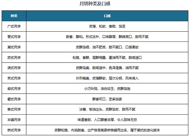 紧跟IP联名、花样口味潮流月饼行业销售规模上升未来发展如何？(图1)