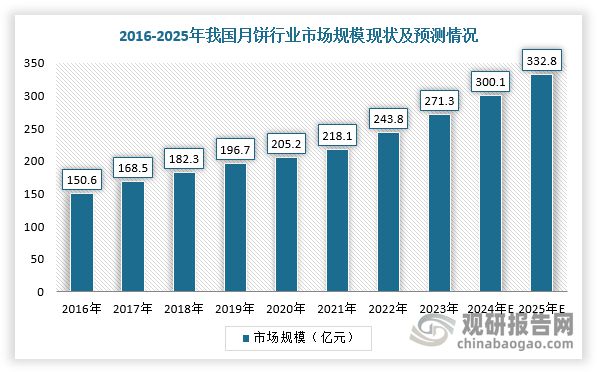 紧跟IP联名、花样口味潮流月饼行业销售规模上升未来发展如何？(图3)