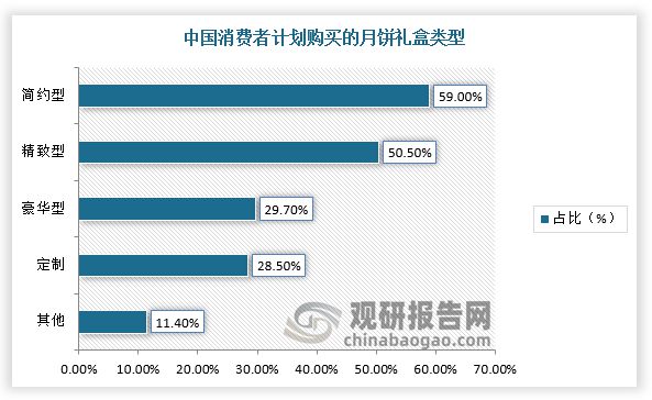 紧跟IP联名、花样口味潮流月饼行业销售规模上升未来发展如何？(图5)