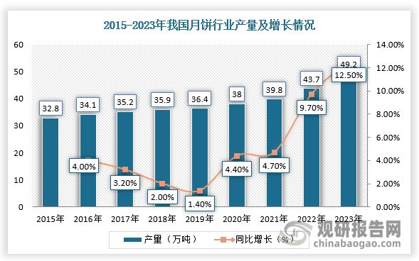 紧跟IP联名、花样口味潮流月饼行业销售规模上升未来发展如何？(图2)
