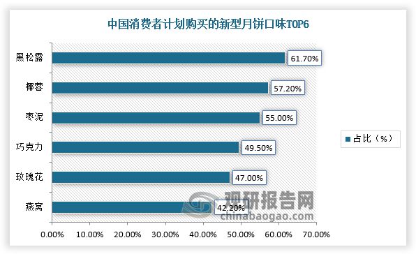 紧跟IP联名、花样口味潮流月饼行业销售规模上升未来发展如何？(图4)
