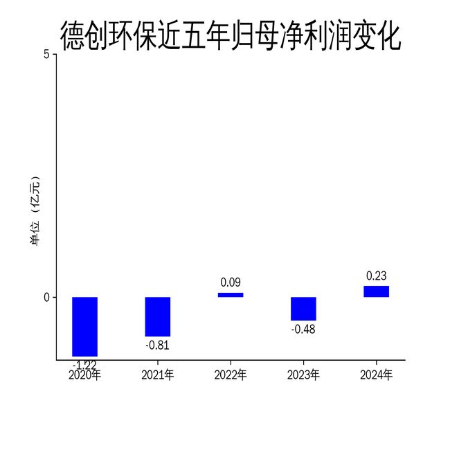 德创环保2024年扭亏为盈新能源布局加速(图2)