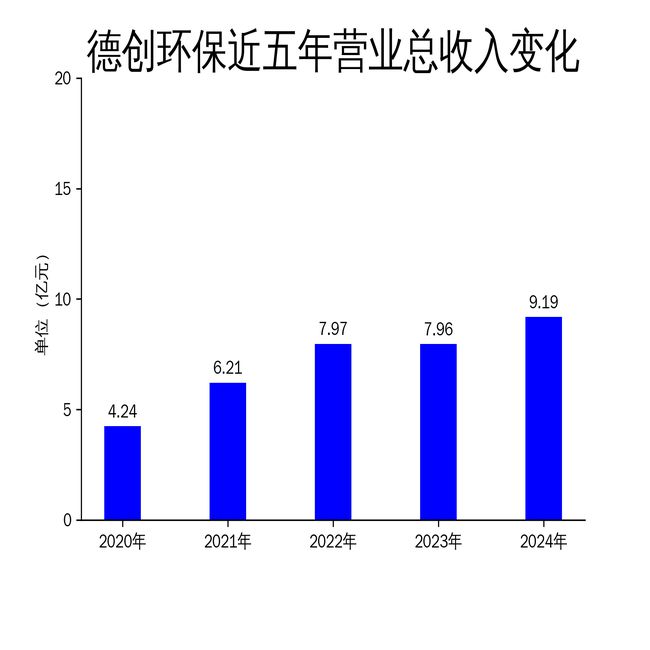 德创环保2024年扭亏为盈新能源布局加速(图1)