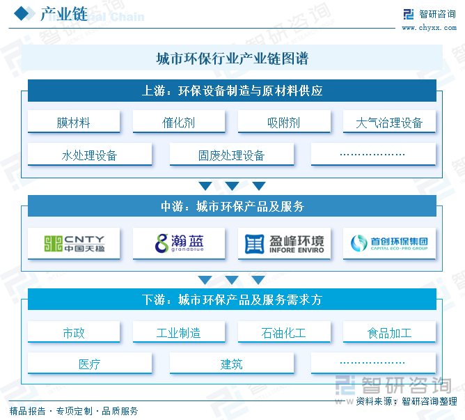 研判2025！中国城市环保行业产业链、市场现状、竞争梯队及发展趋势分析：国内城市环保建设工程加速推进行业规模加速扩容[图](图2)
