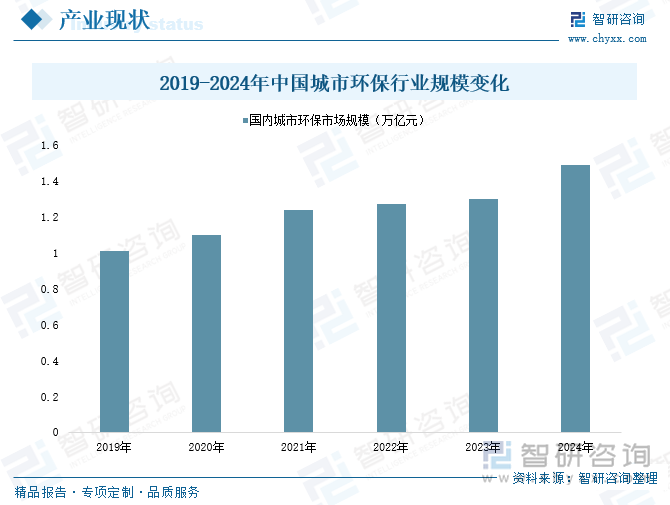 研判2025！中国城市环保行业产业链、市场现状、竞争梯队及发展趋势分析：国内城市环保建设工程加速推进行业规模加速扩容[图](图4)