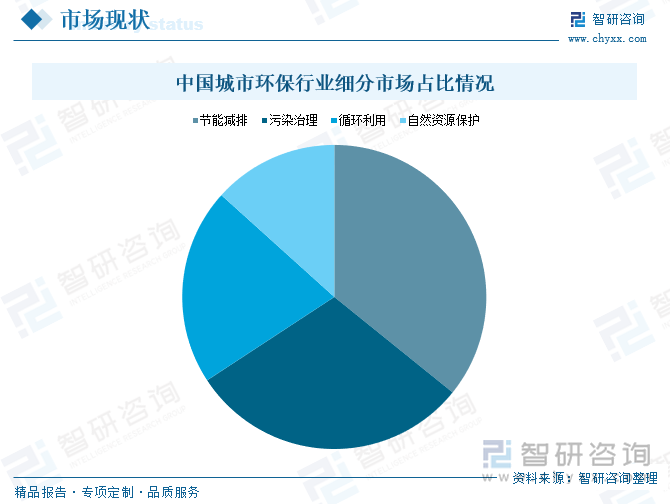 研判2025！中国城市环保行业产业链、市场现状、竞争梯队及发展趋势分析：国内城市环保建设工程加速推进行业规模加速扩容[图](图5)