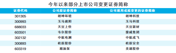 A股公司密集更名折射四大现象(图1)