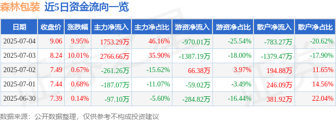 7月3日森林包装（605500）涨停分析：业绩增长、全产业链优势及环保政策驱动
