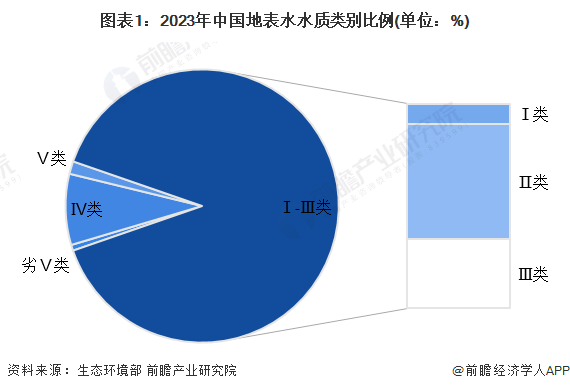 2024年中国污水处理行业市场需求现状分析污水排放量逐年增长【组图】(图1)