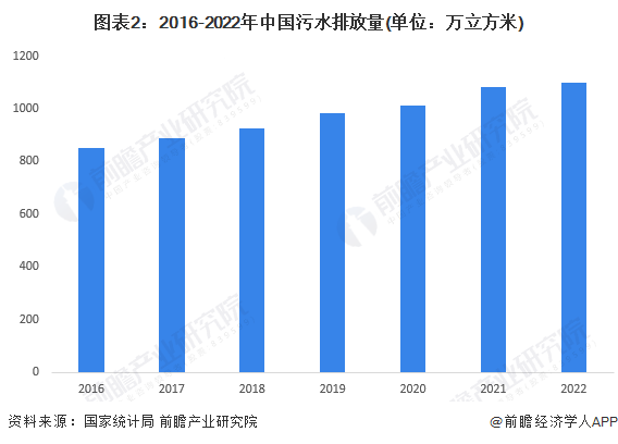 2024年中国污水处理行业市场需求现状分析污水排放量逐年增长【组图】(图2)