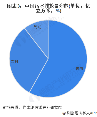 2024年中国污水处理行业市场需求现状分析污水排放量逐年增长【组图】(图3)