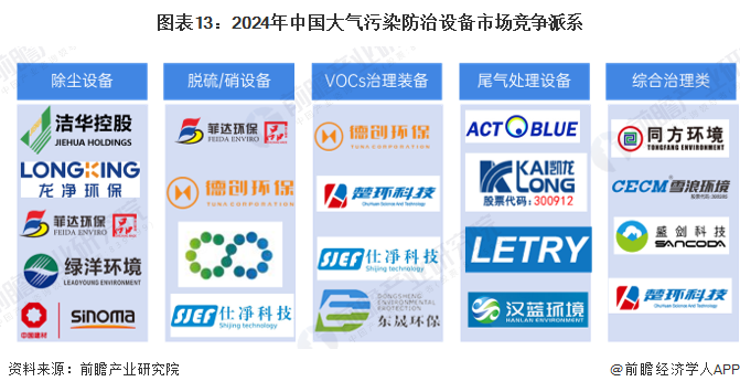 预见2024：《2024年中国大气污染防治设备行业全景图谱》（附市场现状、竞争格局和发展趋势等）(图13)