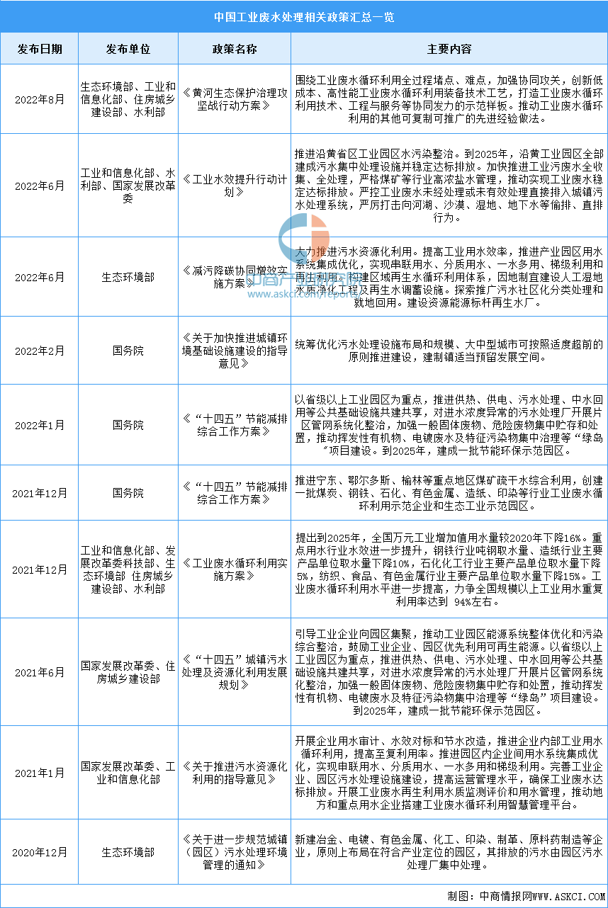 2023年中國工業廢水處理行業最新政策匯總一覽（圖）(图1)