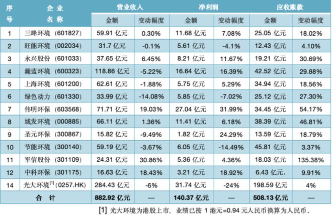 31家环卫、固废企业年报点评：应收账款逼近800亿！(图2)