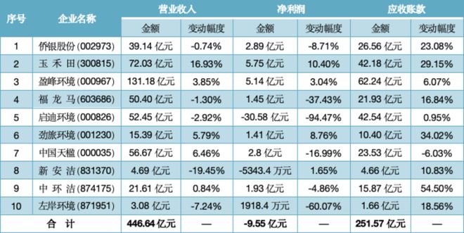 31家环卫、固废企业年报点评：应收账款逼近800亿！(图1)