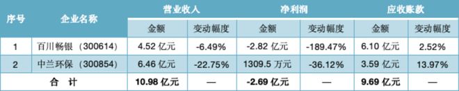 31家环卫、固废企业年报点评：应收账款逼近800亿！(图4)