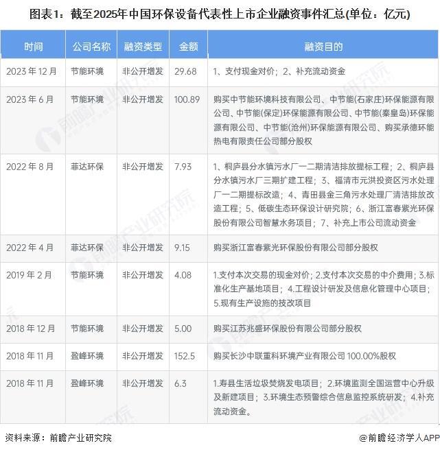 【投资视角】启示2024：中国环保设备行业投融资及兼并重组分析（附投融资事件、兼并重组等）(图1)
