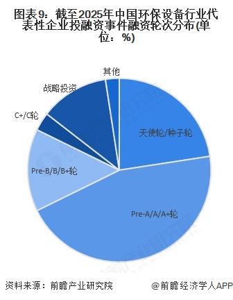 【投资视角】启示2024：中国环保设备行业投融资及兼并重组分析（附投融资事件、兼并重组等）(图3)