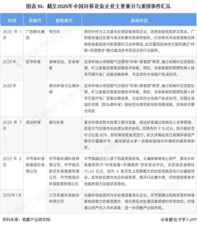 【投资视角】启示2024：中国环保设备行业投融资及兼并重组分析（附投融资事件、兼并重组等）(图4)