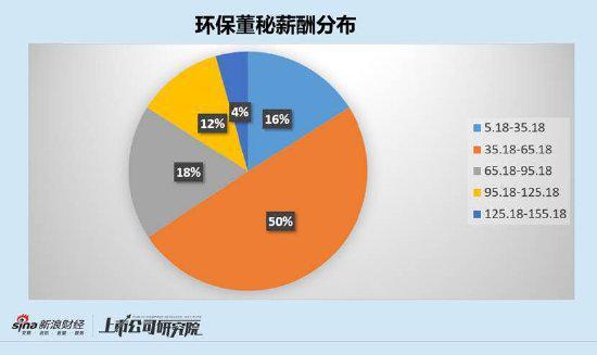 环保行业董秘薪酬大PK：绿色动力最高150万新安洁垫底2376万元(图1)