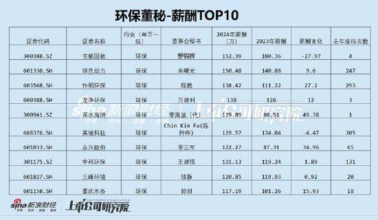 环保行业董秘薪酬大PK：绿色动力最高150万新安洁垫底2376万元(图2)