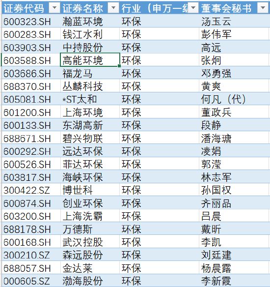 环保行业董秘薪酬大PK：绿色动力最高150万新安洁垫底2376万元(图3)