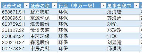 环保行业董秘薪酬大PK：绿色动力最高150万新安洁垫底2376万元(图6)