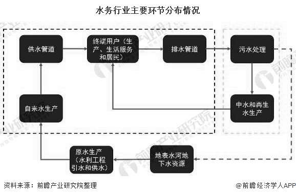 2019年中国水务行业发展现状分析供水市场已饱和、城市污水处理能力持续增强(图1)