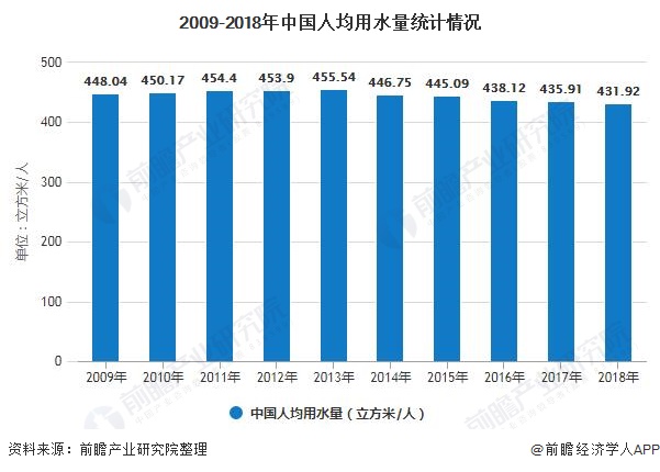 2019年中国水务行业发展现状分析供水市场已饱和、城市污水处理能力持续增强(图3)