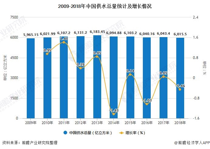 2019年中国水务行业发展现状分析供水市场已饱和、城市污水处理能力持续增强(图2)