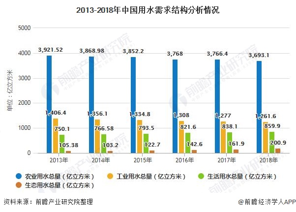 2019年中国水务行业发展现状分析供水市场已饱和、城市污水处理能力持续增强(图4)
