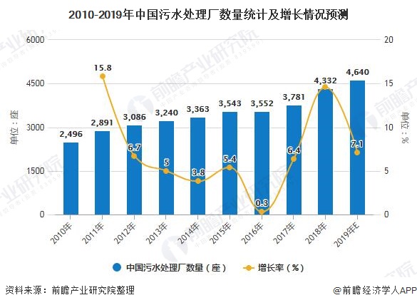 2019年中国水务行业发展现状分析供水市场已饱和、城市污水处理能力持续增强(图5)
