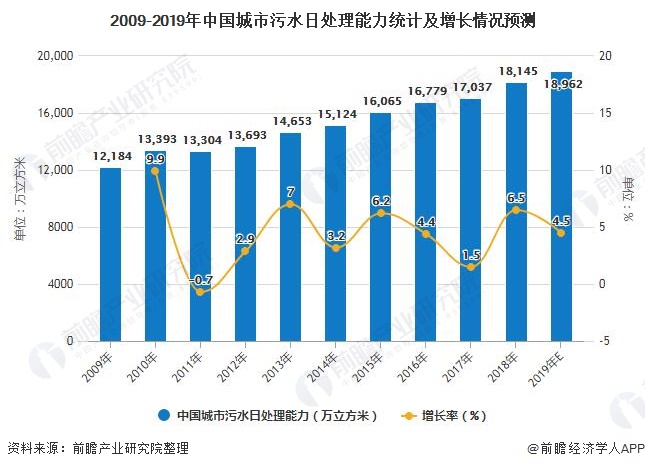 2019年中国水务行业发展现状分析供水市场已饱和、城市污水处理能力持续增强(图7)