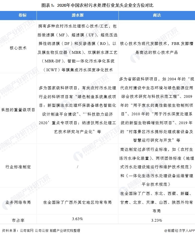 干货！2021年中国农村污水处理行业龙头企业分析(图1)