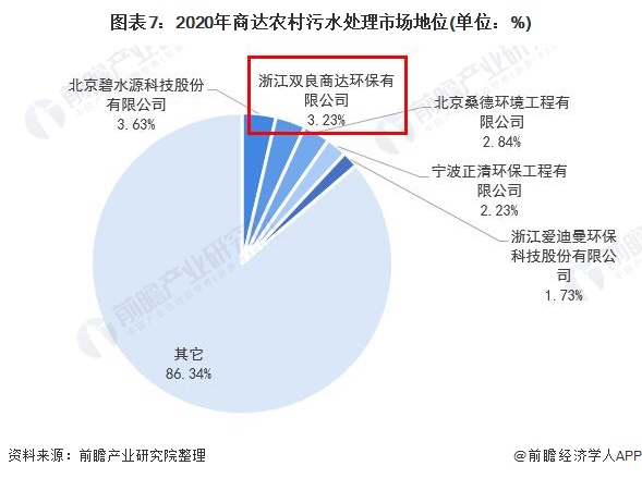 干货！2021年中国农村污水处理行业龙头企业分析(图7)