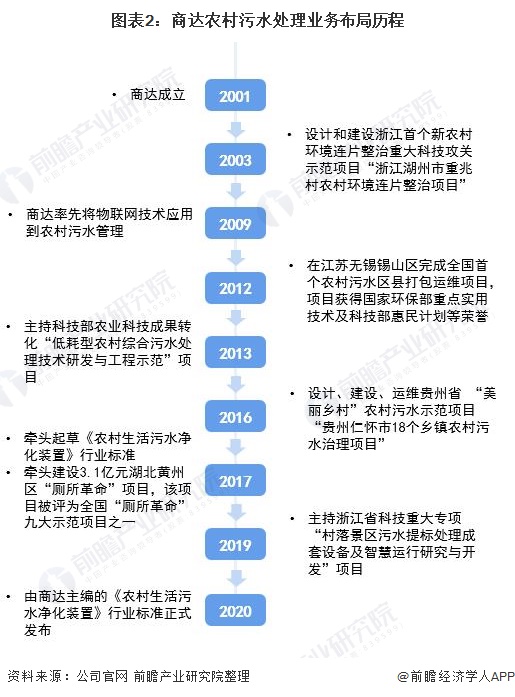 干货！2021年中国农村污水处理行业龙头企业分析(图2)